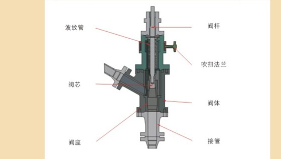 煤粉輸送角閥結構與材質(zhì)