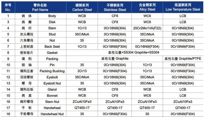 GB截止閥材料明細(xì)