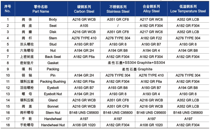 明桿升降式鑄鋼截止閥材料明細(xì)