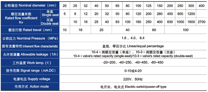 電動直通單、雙座調(diào)節(jié)閥主要技術(shù)參數(shù)