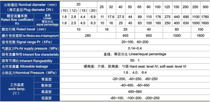 氣動(dòng)薄膜單座、套筒調(diào)節(jié)閥主要技術(shù)參數(shù)