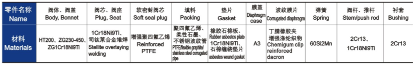 氣動(dòng)薄膜單座、套筒調(diào)節(jié)閥主要零件材料