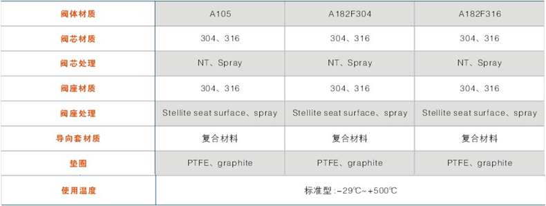 閥體、內(nèi)件材質(zhì)組合及使用溫度范圍